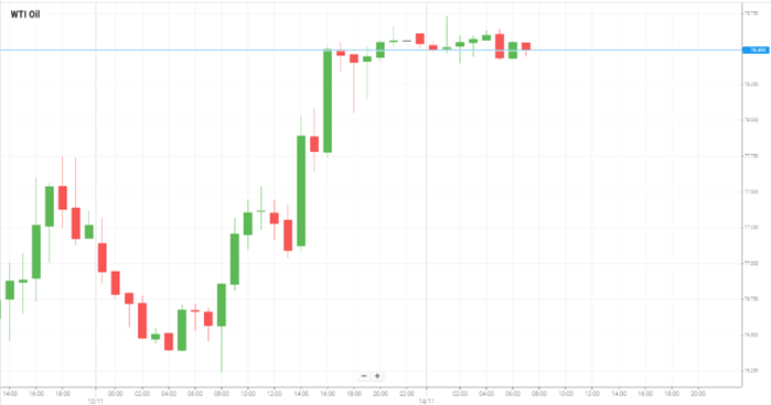 WTI Oil