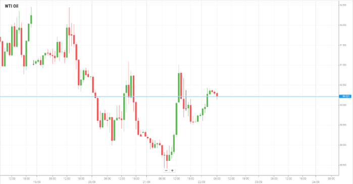 WTI Oil