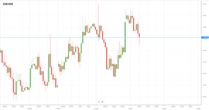 EUR/USD
