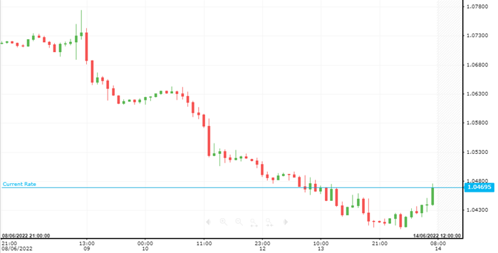 EUR/USD
