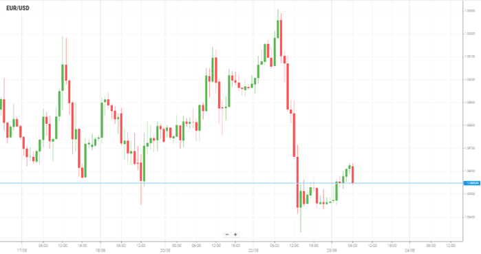 EUR/USD