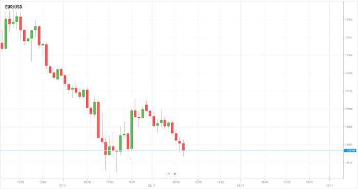 EUR/USD