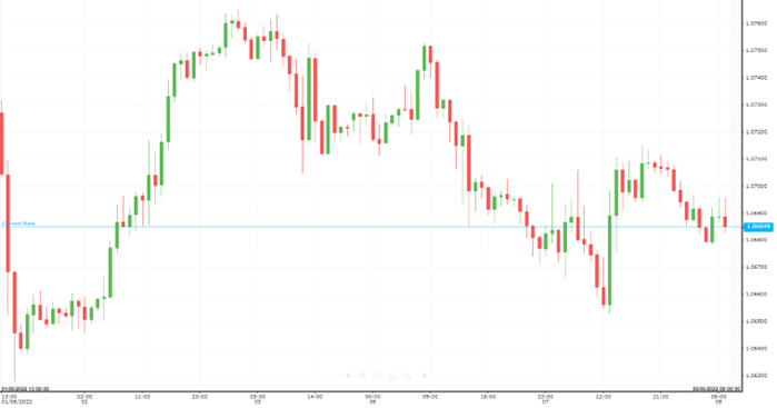 EUR/USD