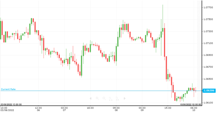 EUR/USD