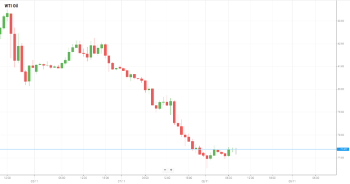 WTI Oil
