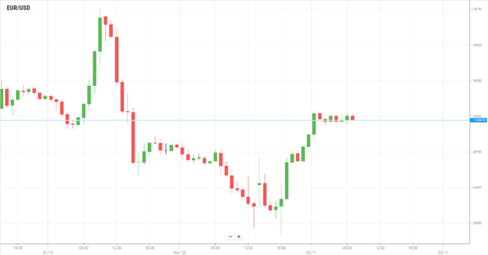 EUR/USD