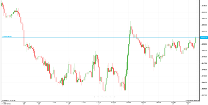 EUR/USD