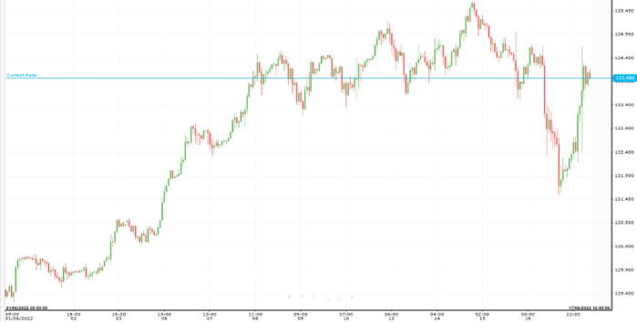 USD/JPY