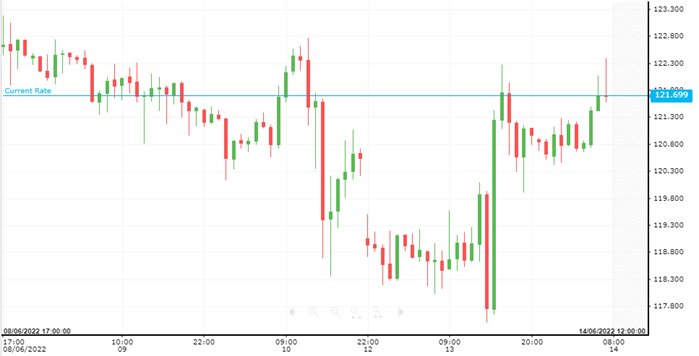 WTI Oil