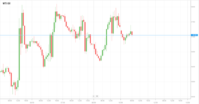 WTI Oil