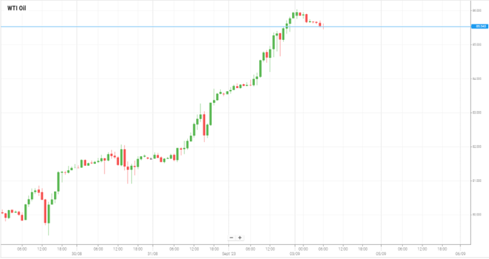 WTI Oil