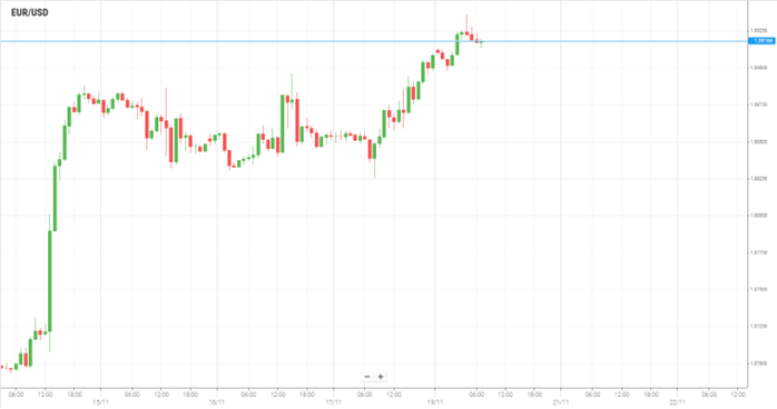EUR/USD