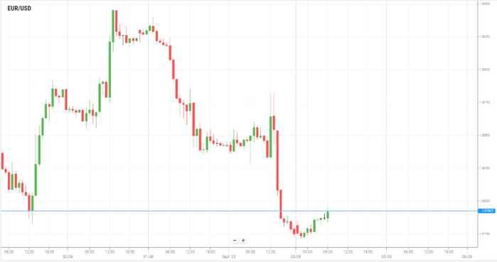 EUR/USD