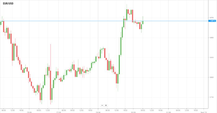 EUR/USD