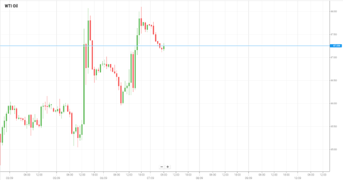 WTI Oil