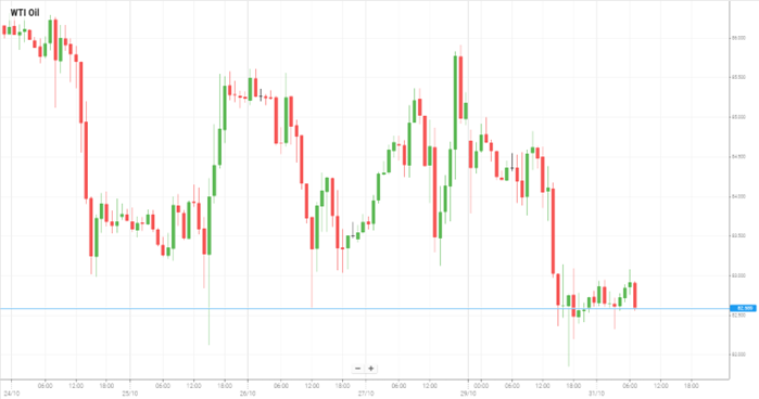 WTI Oil