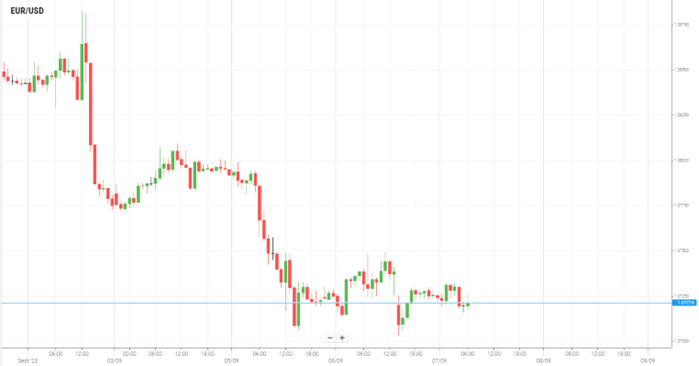 EUR/USD