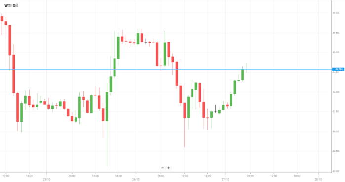 WTI Oil