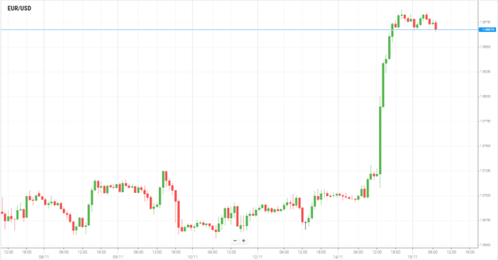 EUR/USD