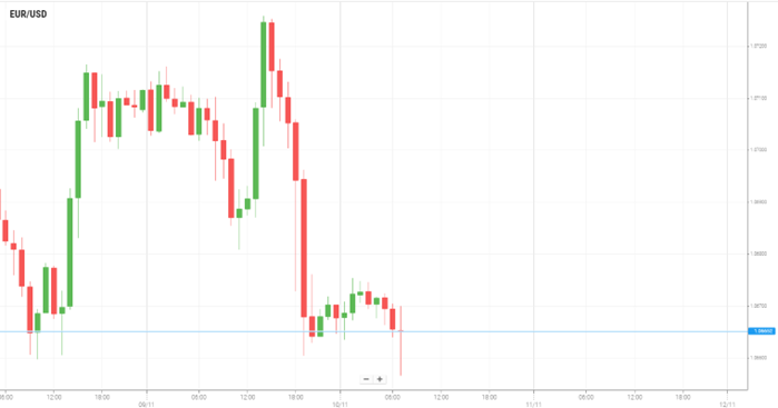 EUR/USD