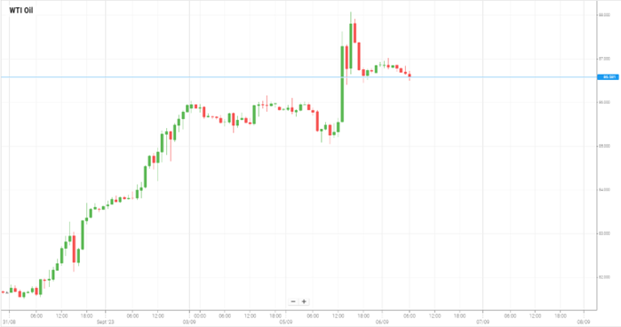 WTI Oil