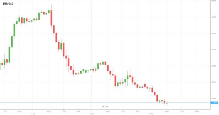 EUR/USD