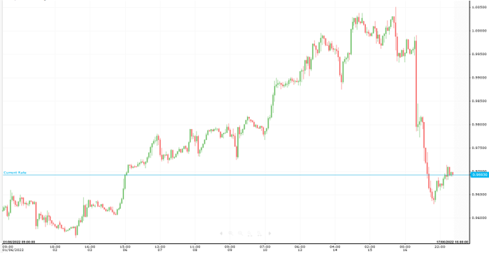 USD/CHF