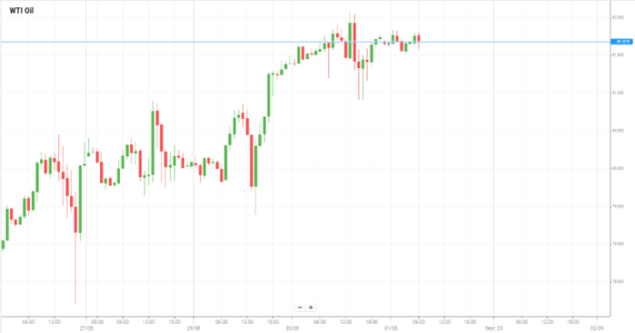 WTI Oil