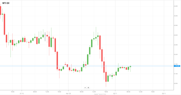 WTI Oil