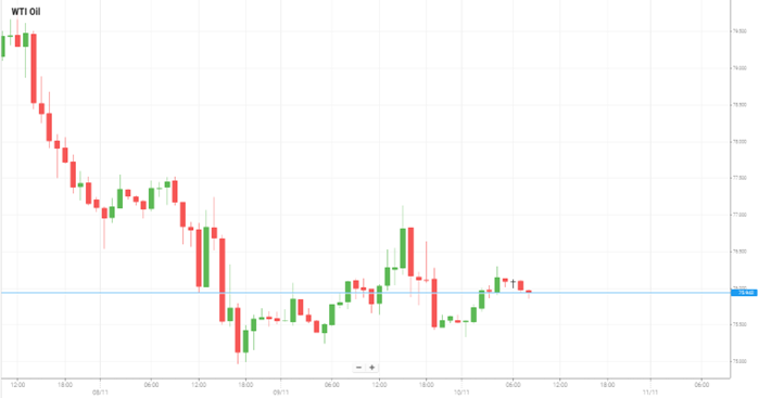 WTI Oil