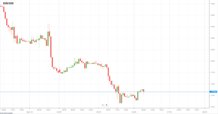 EUR/USD