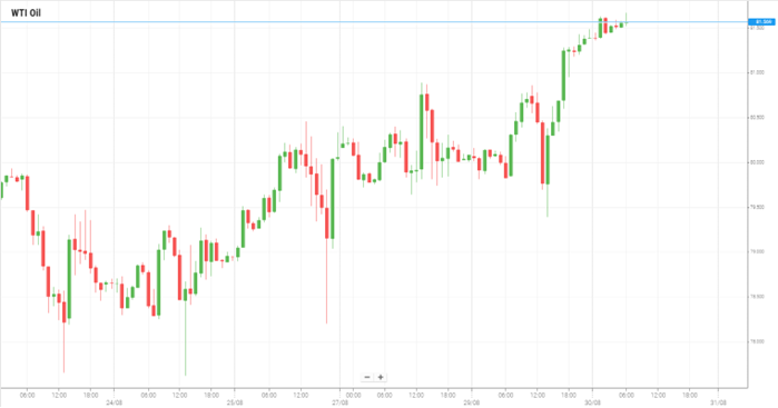 WTI Oil