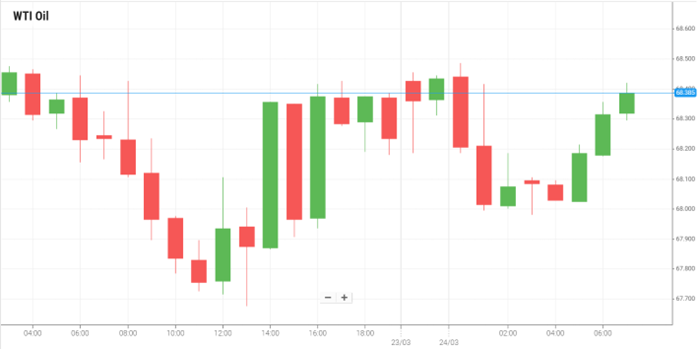 WTI Oil