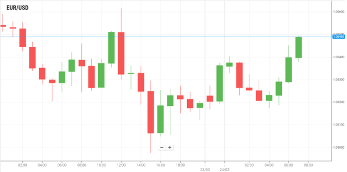 EUR/USD