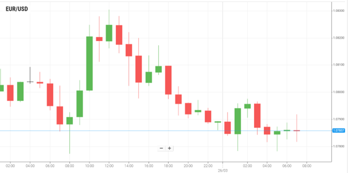 EUR/USD