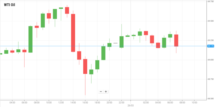 WTI Oil