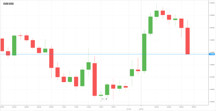 EUR/USD