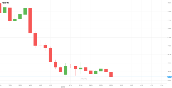WTI Oil