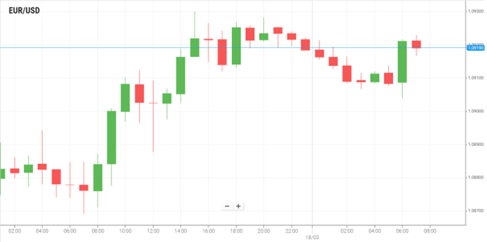 EUR/USD