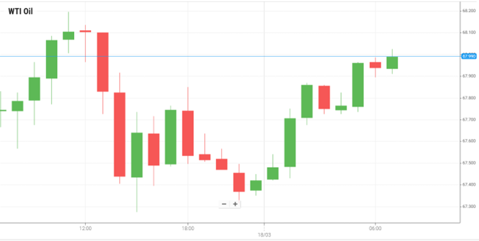 WTI Oil