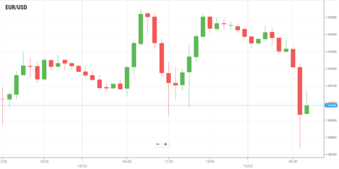 EUR/USD