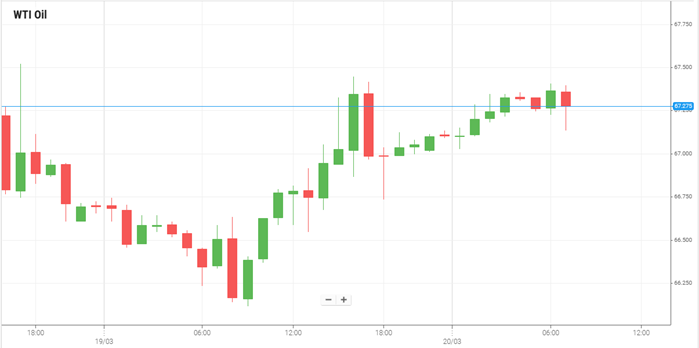 WTI Oil