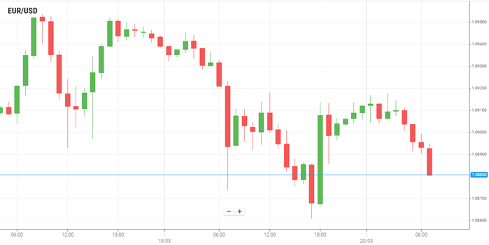 EUR/USD