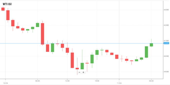 WTI Oil