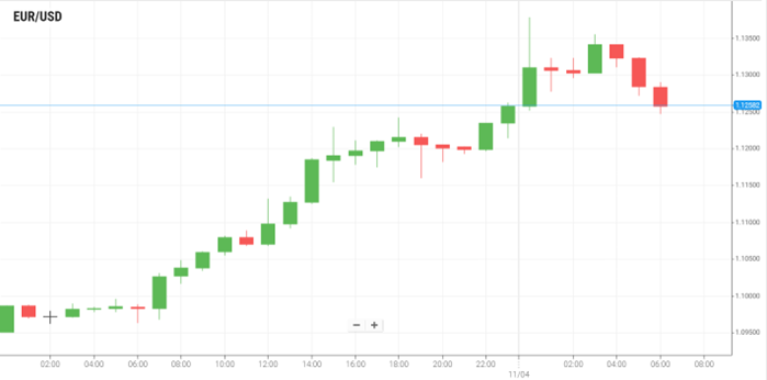 EUR/USD