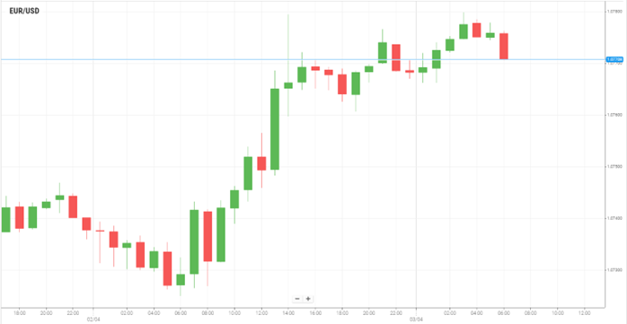 EUR/USD