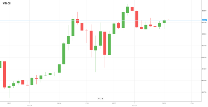 WTI Oil