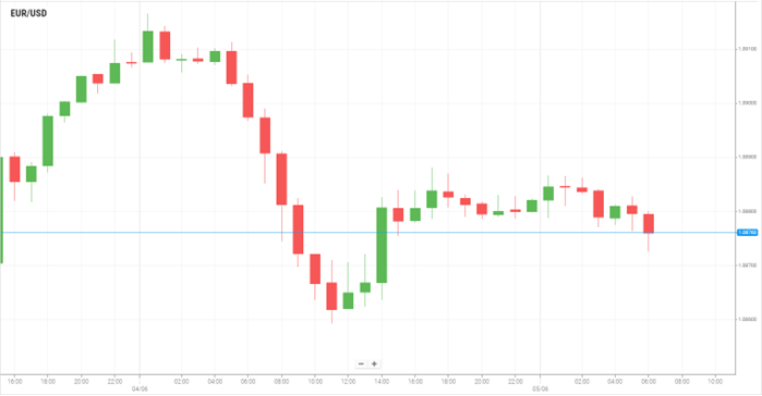 EUR/USD