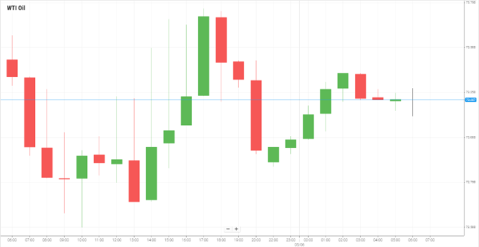 WTI Oil
