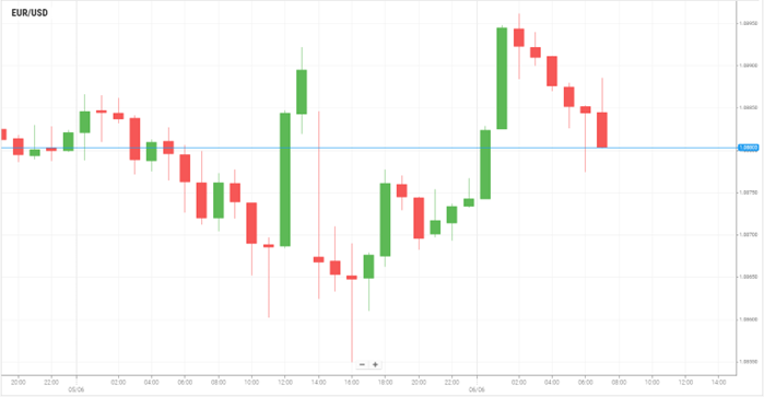EUR/USD